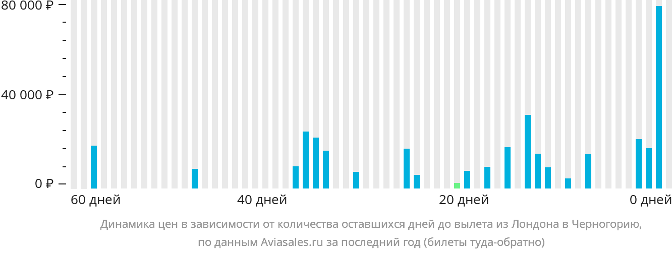 Динамика цен в зависимости от количества оставшихся дней до вылета из Лондона в Черногорию