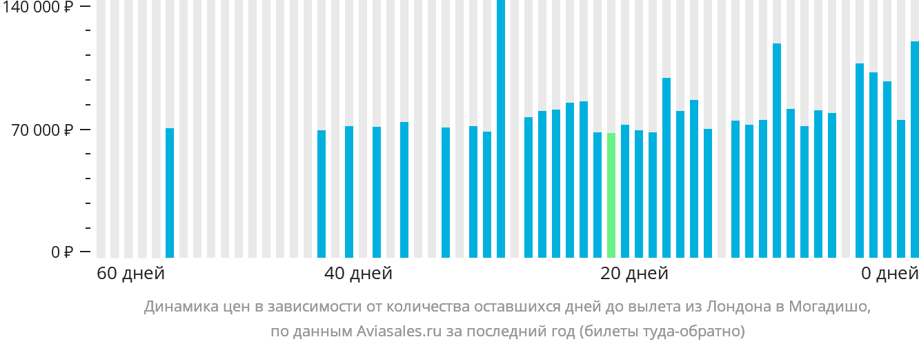 Динамика цен в зависимости от количества оставшихся дней до вылета из Лондона в Могадишо