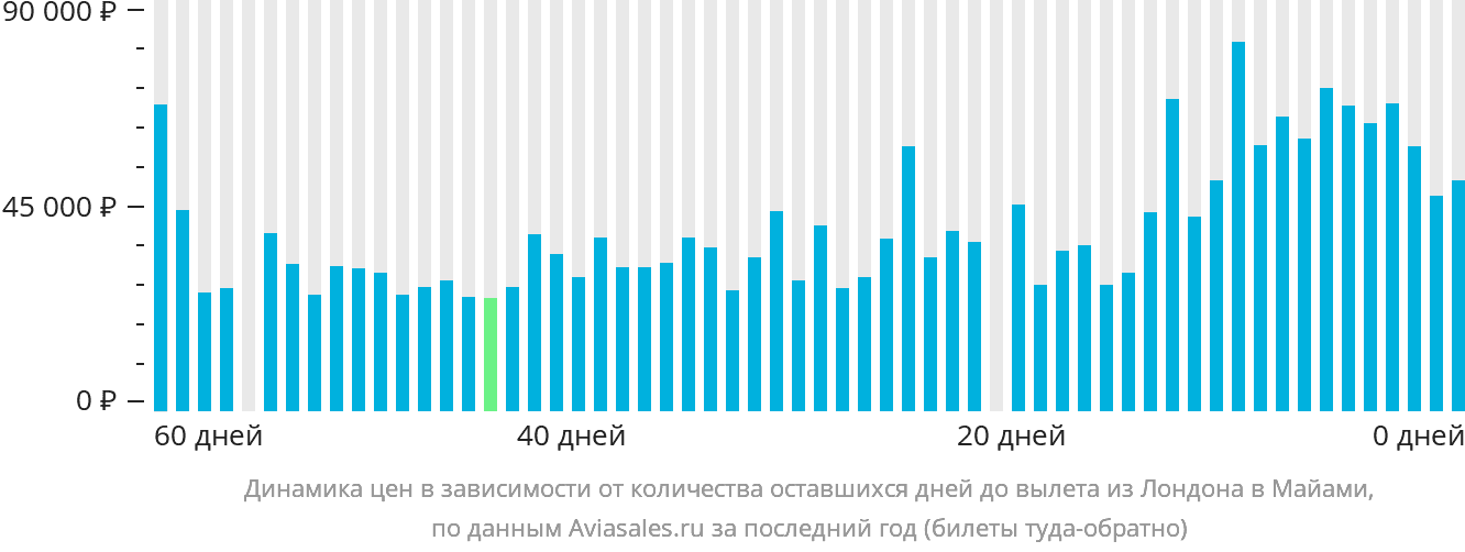Динамика цен в зависимости от количества оставшихся дней до вылета из Лондона в Майами