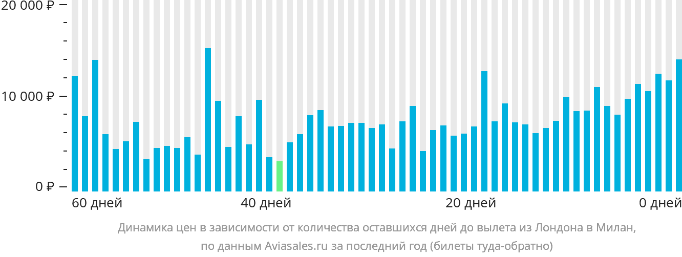 Динамика цен в зависимости от количества оставшихся дней до вылета из Лондона в Милан