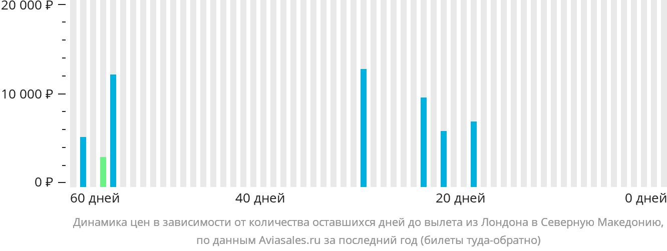 Динамика цен в зависимости от количества оставшихся дней до вылета из Лондона в Северную Македонию