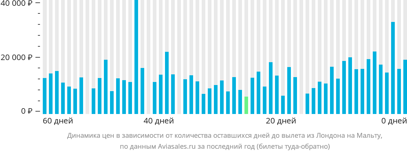 Динамика цен в зависимости от количества оставшихся дней до вылета из Лондона на Мальту