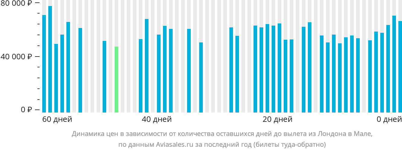 Динамика цен в зависимости от количества оставшихся дней до вылета из Лондона в Мале