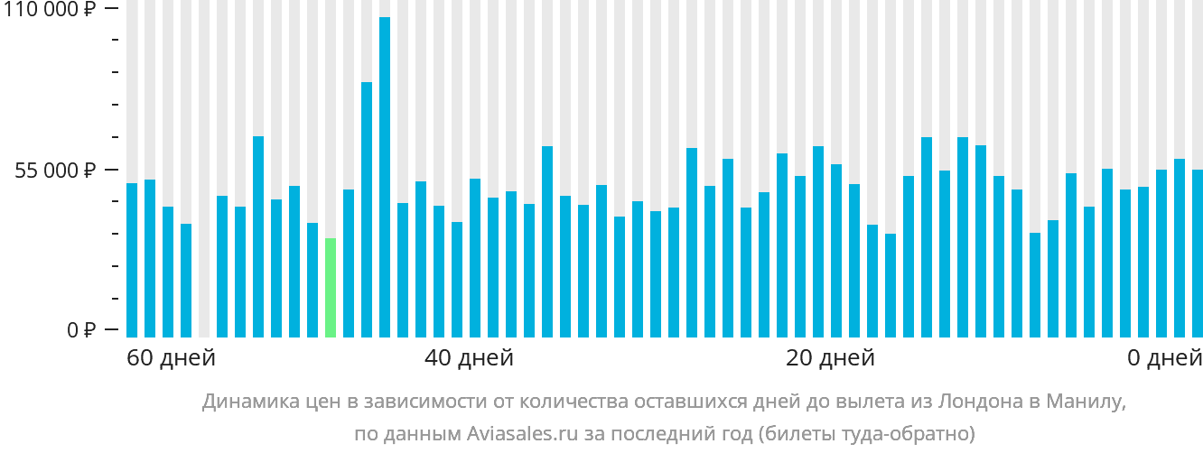 Динамика цен в зависимости от количества оставшихся дней до вылета из Лондона в Манилу