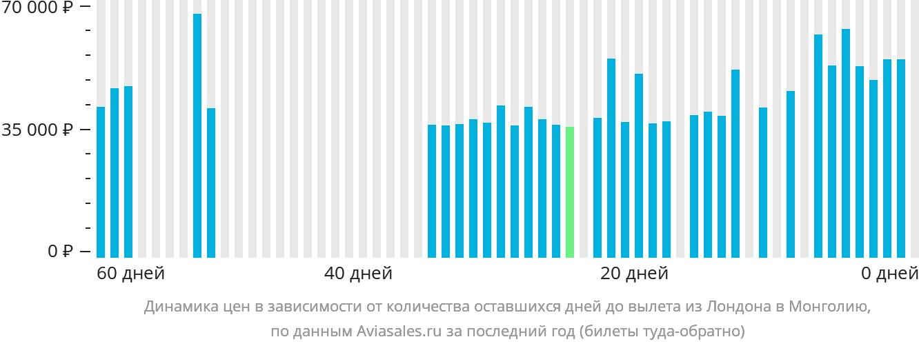 Динамика цен в зависимости от количества оставшихся дней до вылета из Лондона в Монголию