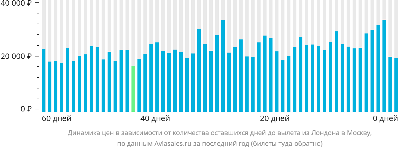 Динамика цен в зависимости от количества оставшихся дней до вылета из Лондона в Москву