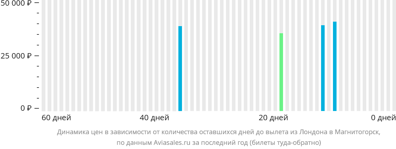 Динамика цен в зависимости от количества оставшихся дней до вылета из Лондона в Магнитогорск