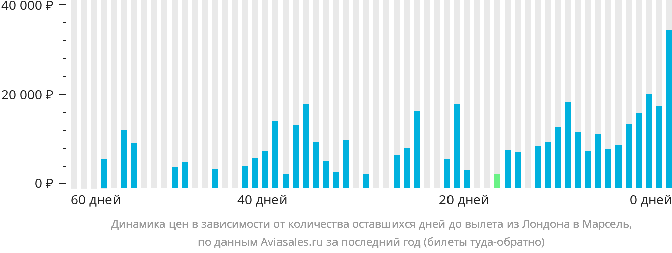 Динамика цен в зависимости от количества оставшихся дней до вылета из Лондона в Марсель