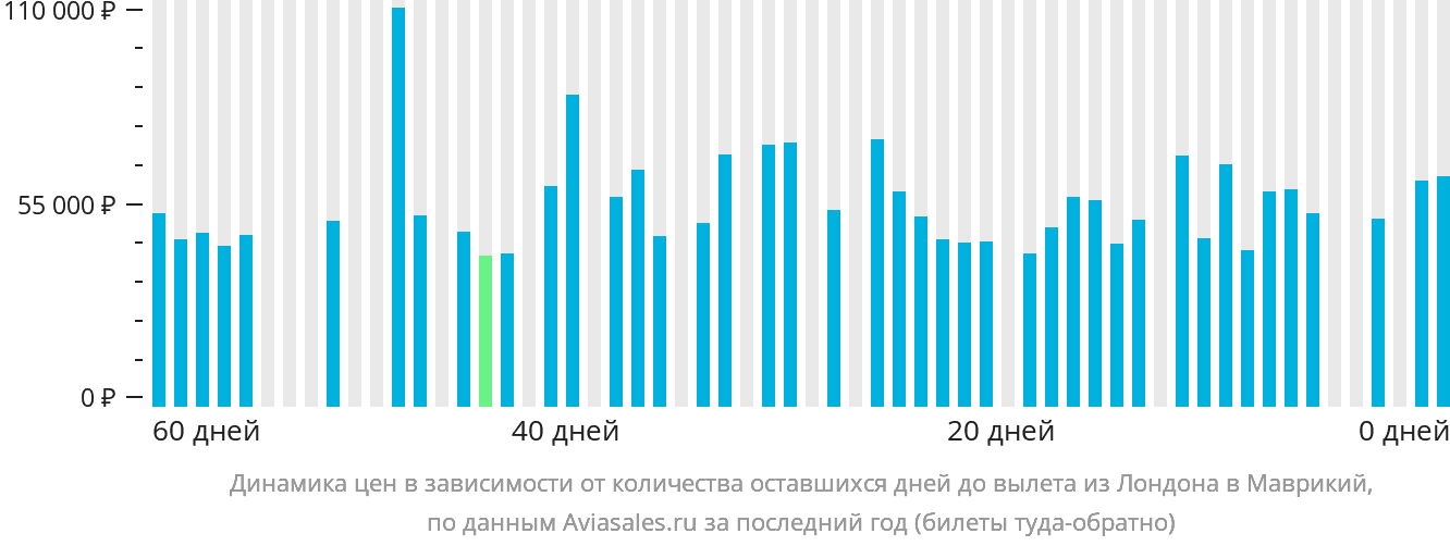 Динамика цен в зависимости от количества оставшихся дней до вылета из Лондона в Маврикий