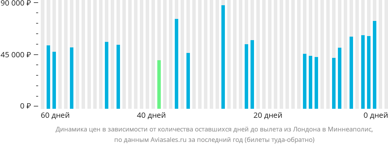 Динамика цен в зависимости от количества оставшихся дней до вылета из Лондона в Миннеаполис