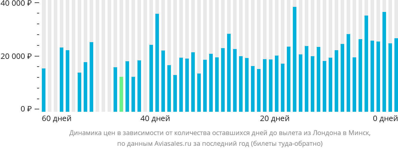 Динамика цен в зависимости от количества оставшихся дней до вылета из Лондона в Минск