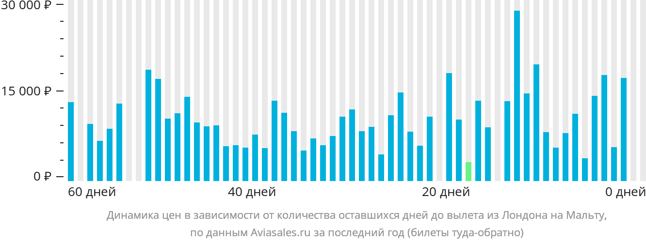 Динамика цен в зависимости от количества оставшихся дней до вылета из Лондона на Мальту