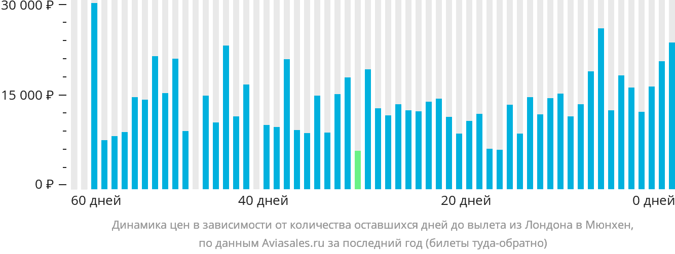 Динамика цен в зависимости от количества оставшихся дней до вылета из Лондона в Мюнхен