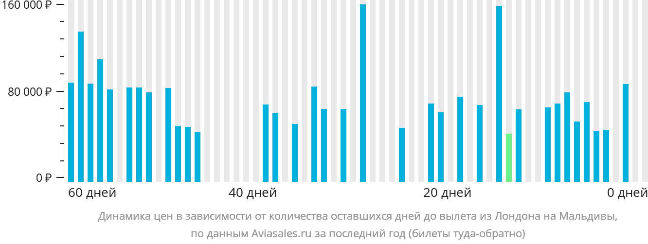 Динамика цен в зависимости от количества оставшихся дней до вылета из Лондона на Мальдивы