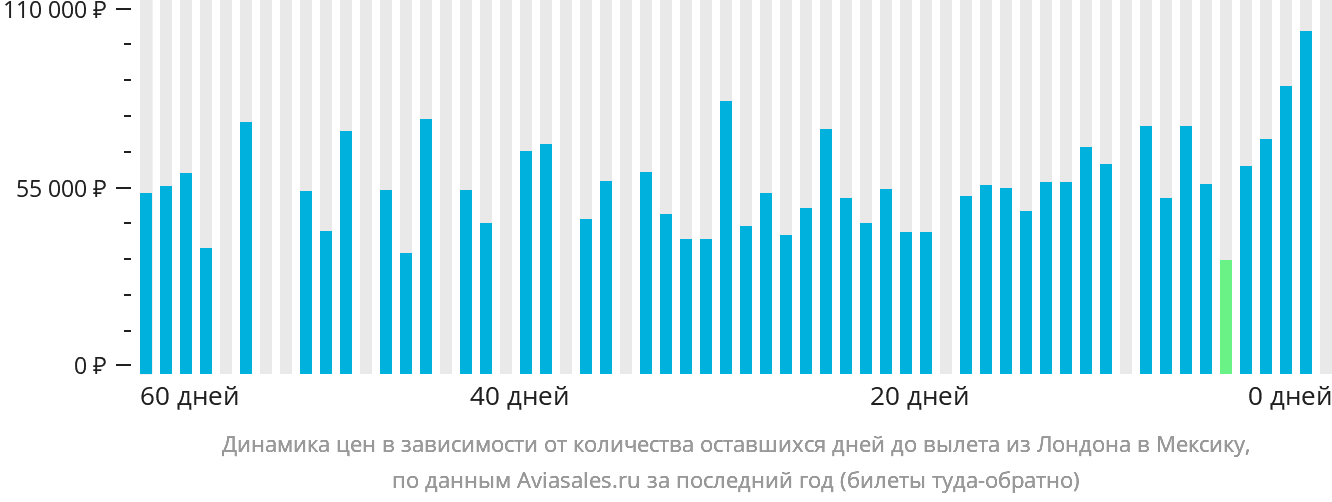 Динамика цен в зависимости от количества оставшихся дней до вылета из Лондона в Мексику