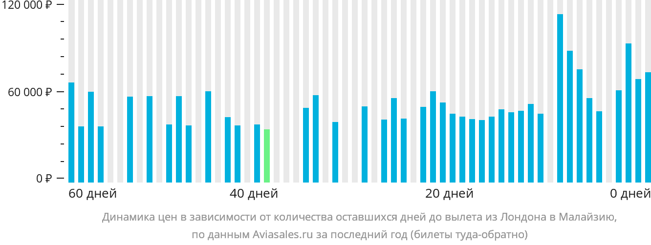 Динамика цен в зависимости от количества оставшихся дней до вылета из Лондона в Малайзию