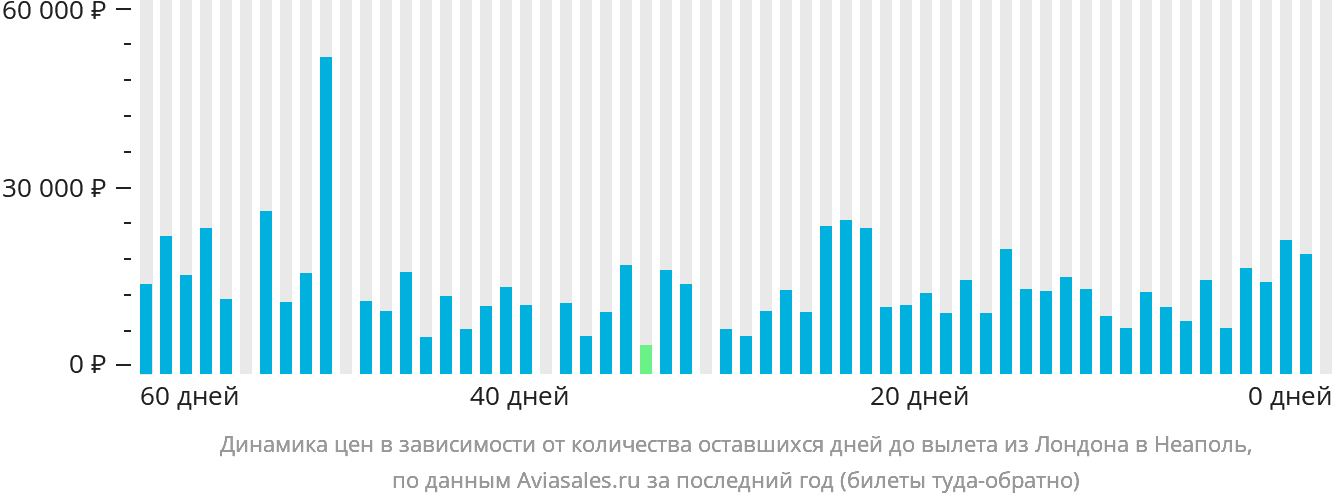 Динамика цен в зависимости от количества оставшихся дней до вылета из Лондона в Неаполь
