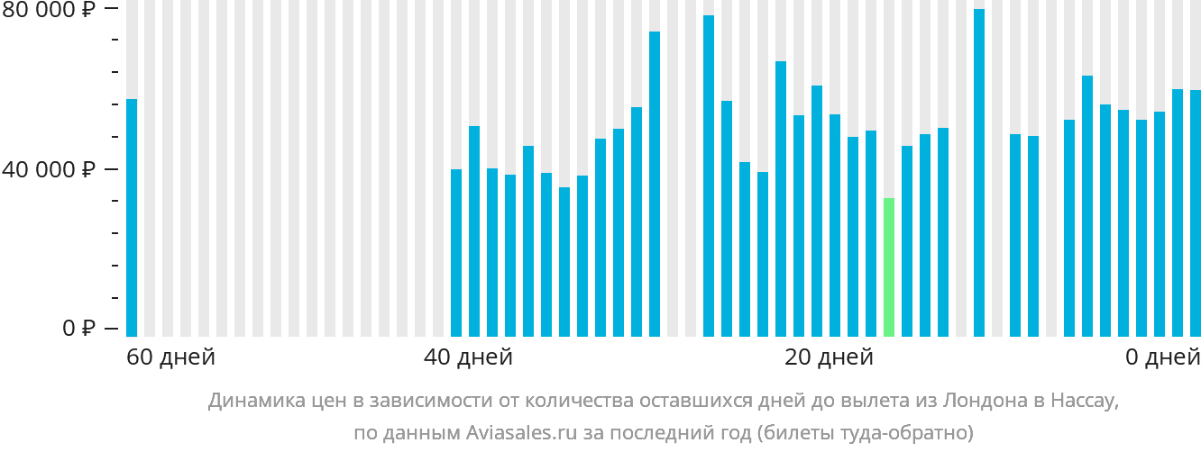 Динамика цен в зависимости от количества оставшихся дней до вылета из Лондона в Нассау