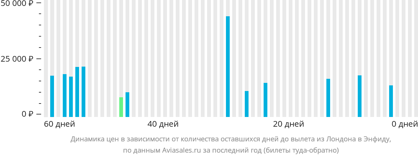 Динамика цен в зависимости от количества оставшихся дней до вылета из Лондона в Энфиду