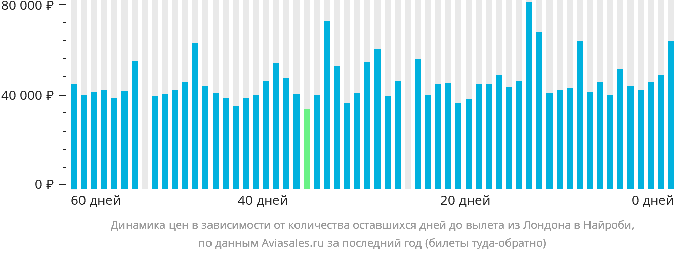 Динамика цен в зависимости от количества оставшихся дней до вылета из Лондона в Найроби