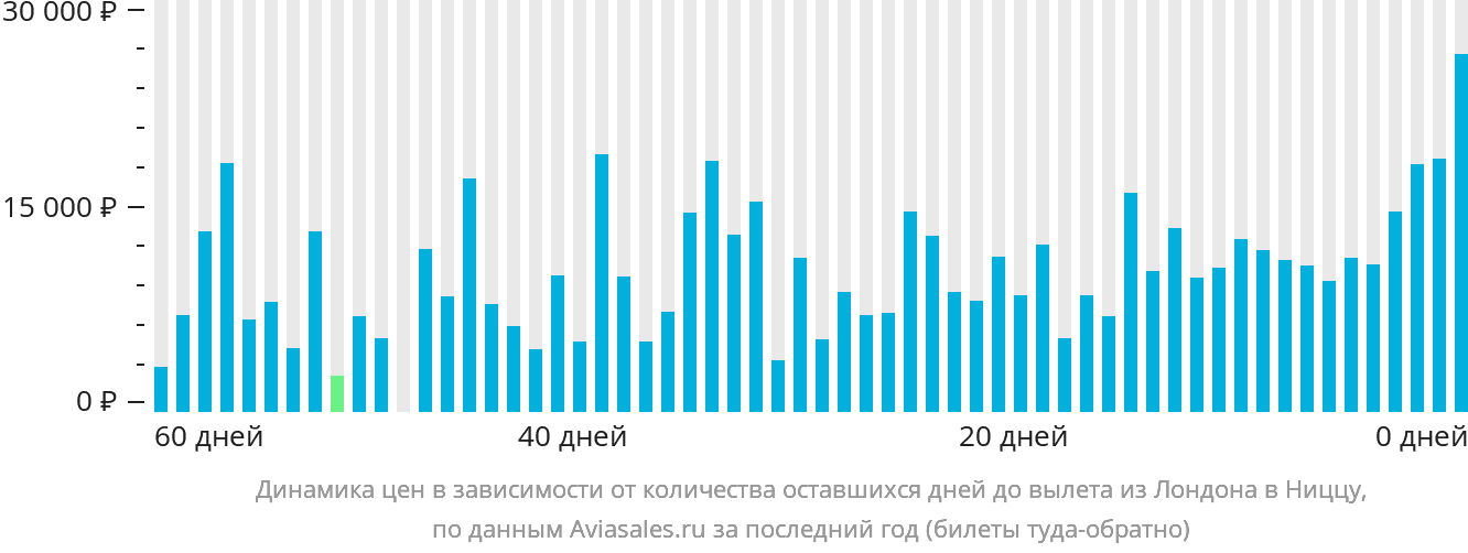 Динамика цен в зависимости от количества оставшихся дней до вылета из Лондона в Ниццу