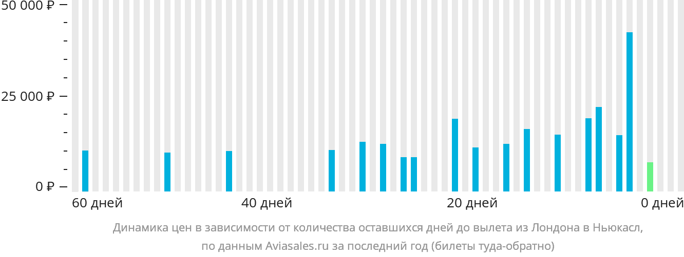 Динамика цен в зависимости от количества оставшихся дней до вылета из Лондона в Ньюкасл