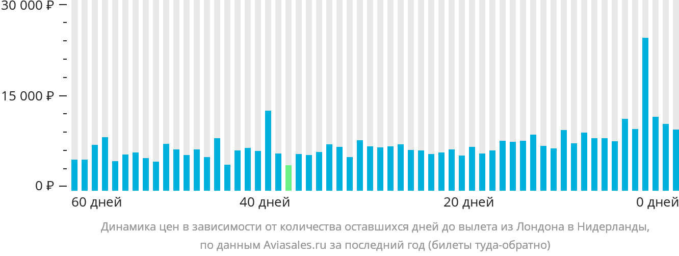 Динамика цен в зависимости от количества оставшихся дней до вылета из Лондона в Нидерланды