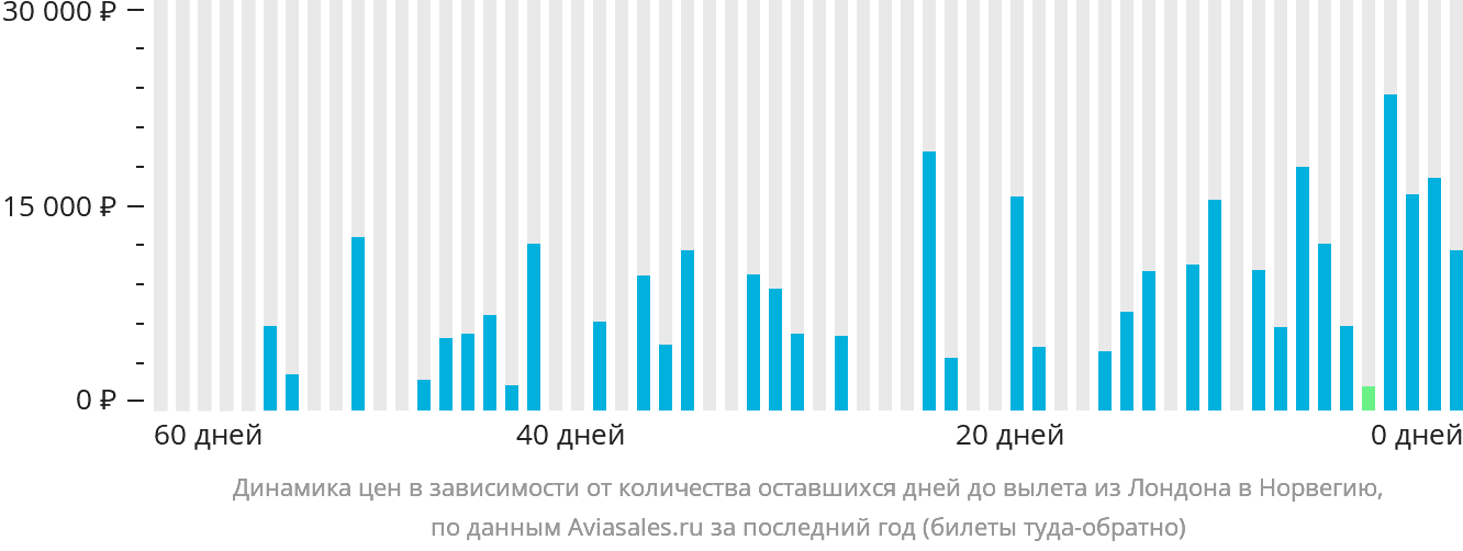 Динамика цен в зависимости от количества оставшихся дней до вылета из Лондона в Норвегию