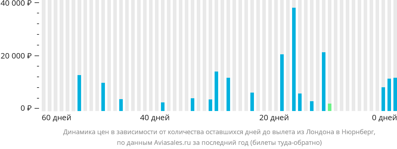 Динамика цен в зависимости от количества оставшихся дней до вылета из Лондона в Нюрнберг
