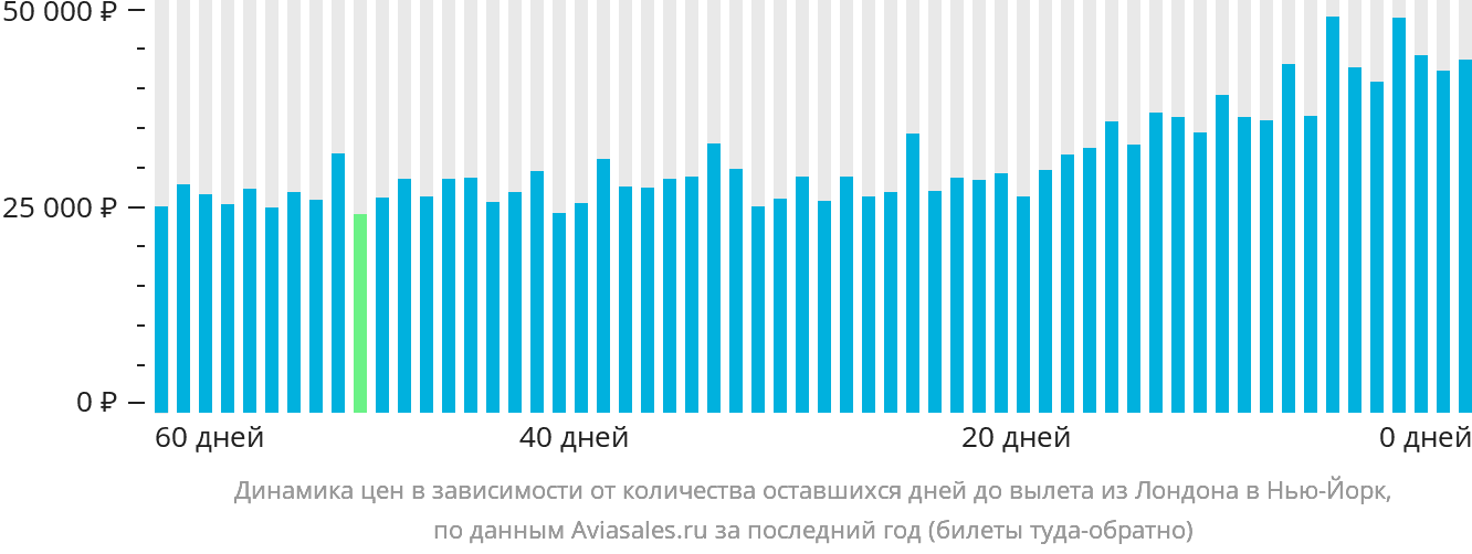 Динамика цен в зависимости от количества оставшихся дней до вылета из Лондона в Нью-Йорк