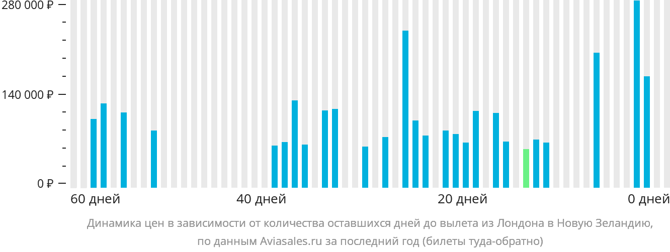 Динамика цен в зависимости от количества оставшихся дней до вылета из Лондона в Новую Зеландию