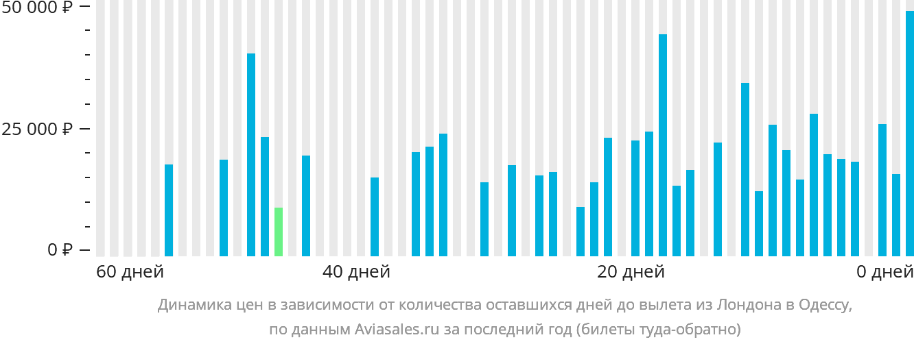 Динамика цен в зависимости от количества оставшихся дней до вылета из Лондона в Одессу