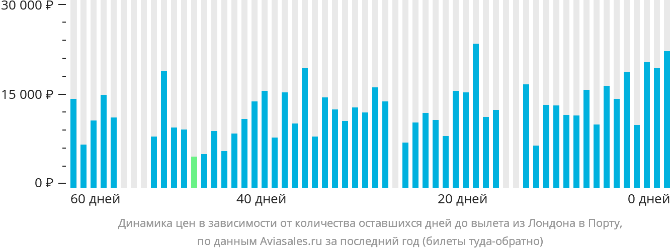 Динамика цен в зависимости от количества оставшихся дней до вылета из Лондона в Порту