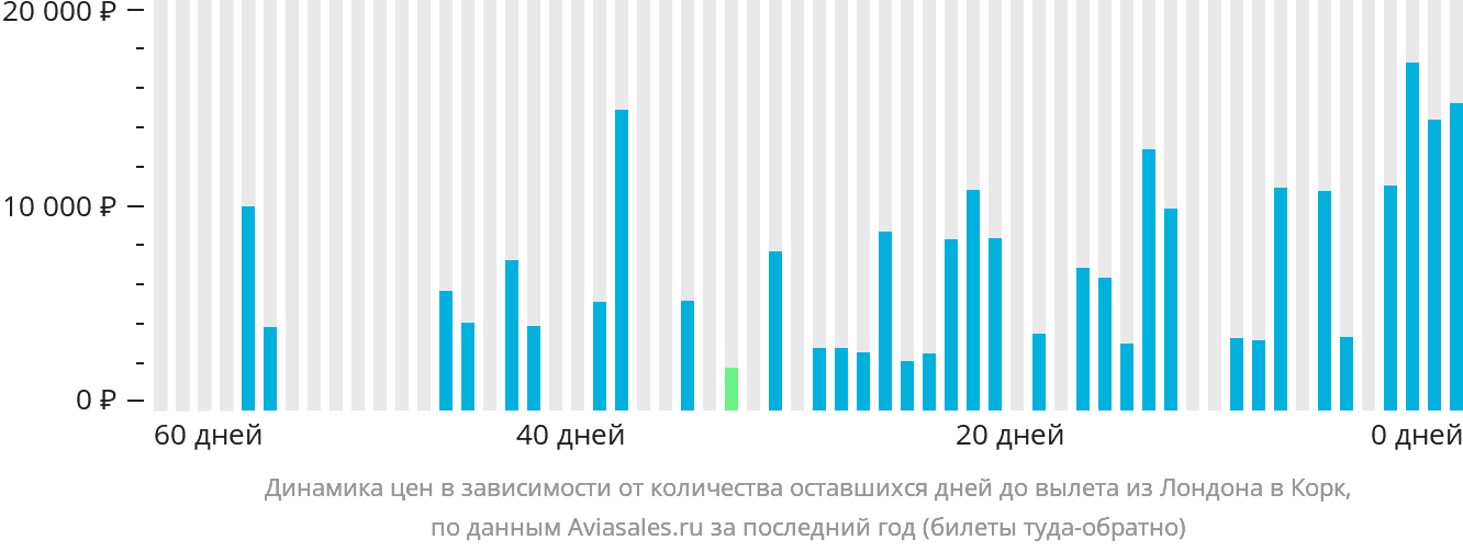 Динамика цен в зависимости от количества оставшихся дней до вылета из Лондона в Корк