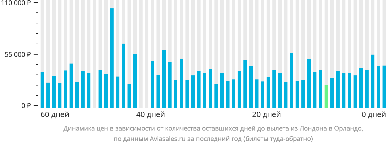 Динамика цен в зависимости от количества оставшихся дней до вылета из Лондона в Орландо