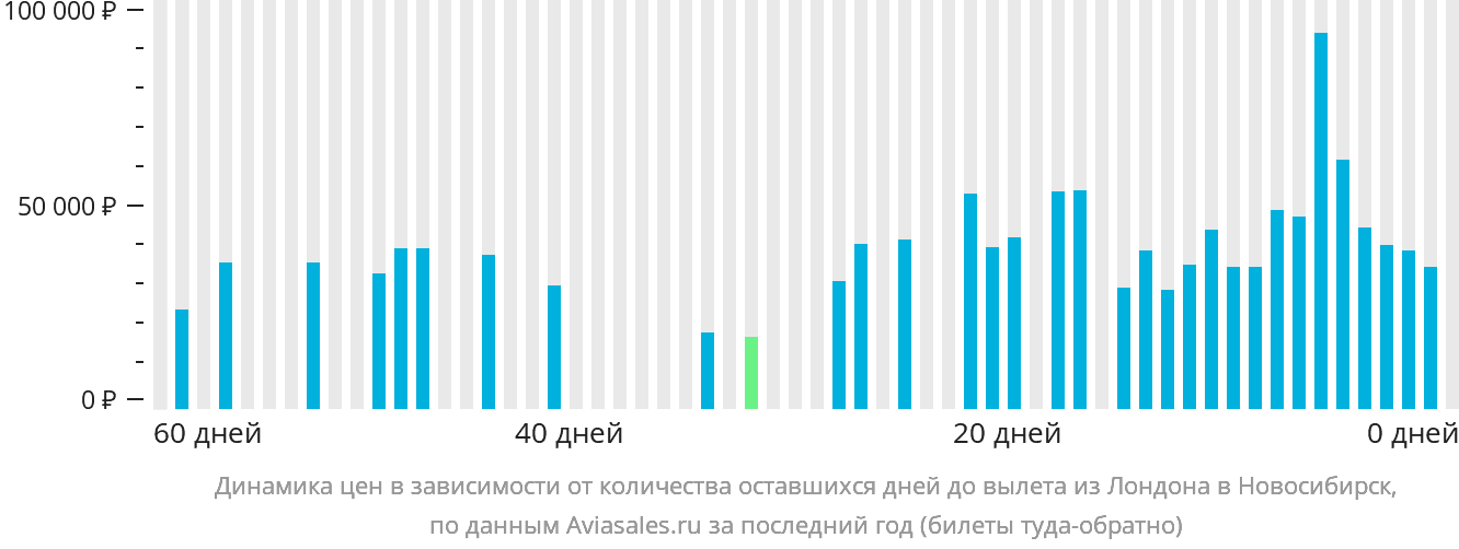 Динамика цен в зависимости от количества оставшихся дней до вылета из Лондона в Новосибирск