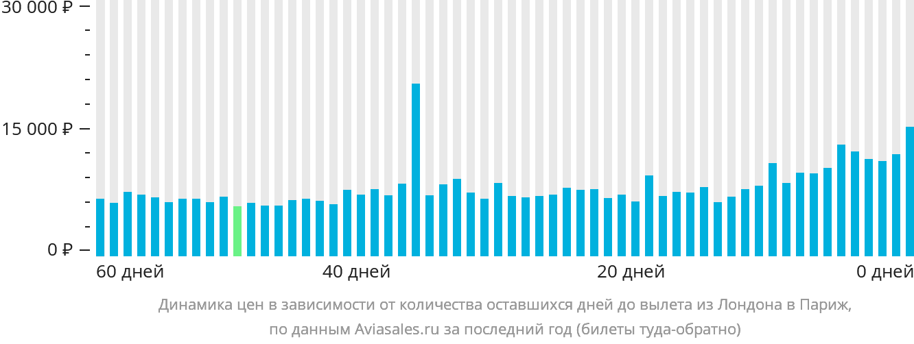 Динамика цен в зависимости от количества оставшихся дней до вылета из Лондона в Париж