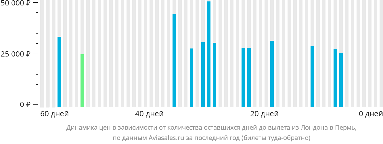 Динамика цен в зависимости от количества оставшихся дней до вылета из Лондона в Пермь