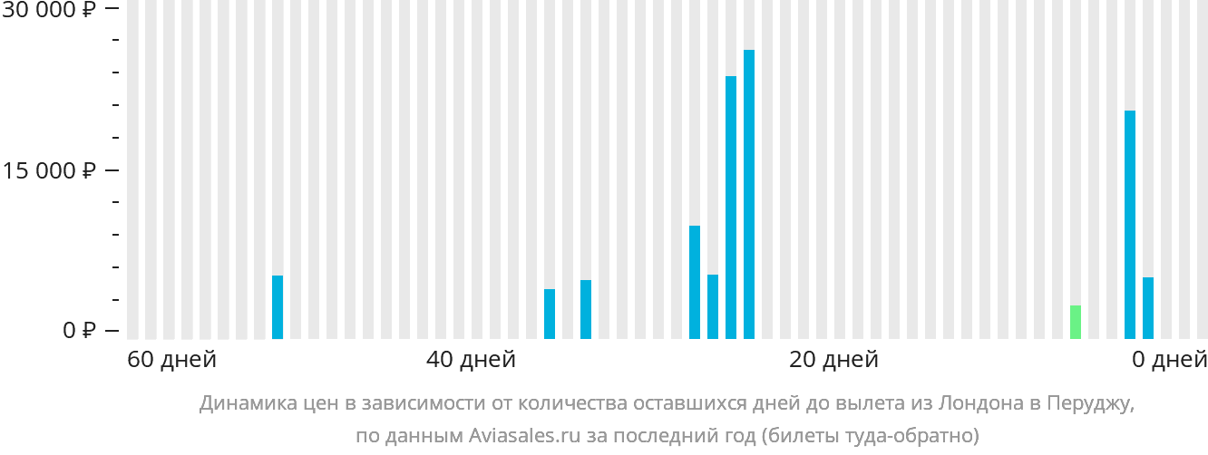 Динамика цен в зависимости от количества оставшихся дней до вылета из Лондона в Перуджу