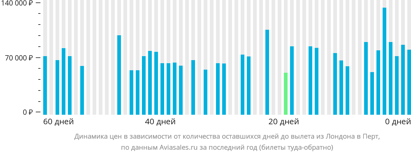 Динамика цен в зависимости от количества оставшихся дней до вылета из Лондона в Перт