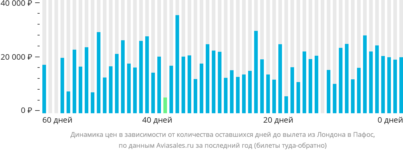 Динамика цен в зависимости от количества оставшихся дней до вылета из Лондона в Пафос