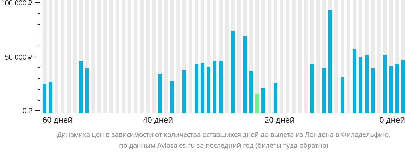 Динамика цен в зависимости от количества оставшихся дней до вылета из Лондона в Филадельфию