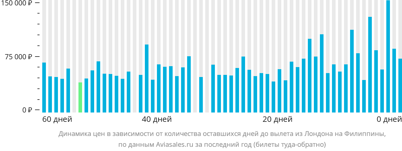 Динамика цен в зависимости от количества оставшихся дней до вылета из Лондона на Филиппины