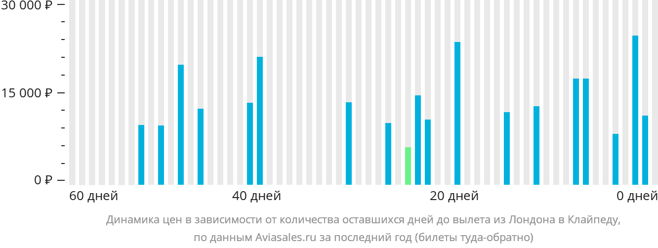 Динамика цен в зависимости от количества оставшихся дней до вылета из Лондона в Клайпеду