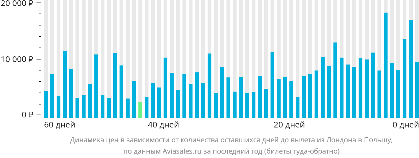 Динамика цен в зависимости от количества оставшихся дней до вылета из Лондона в Польшу