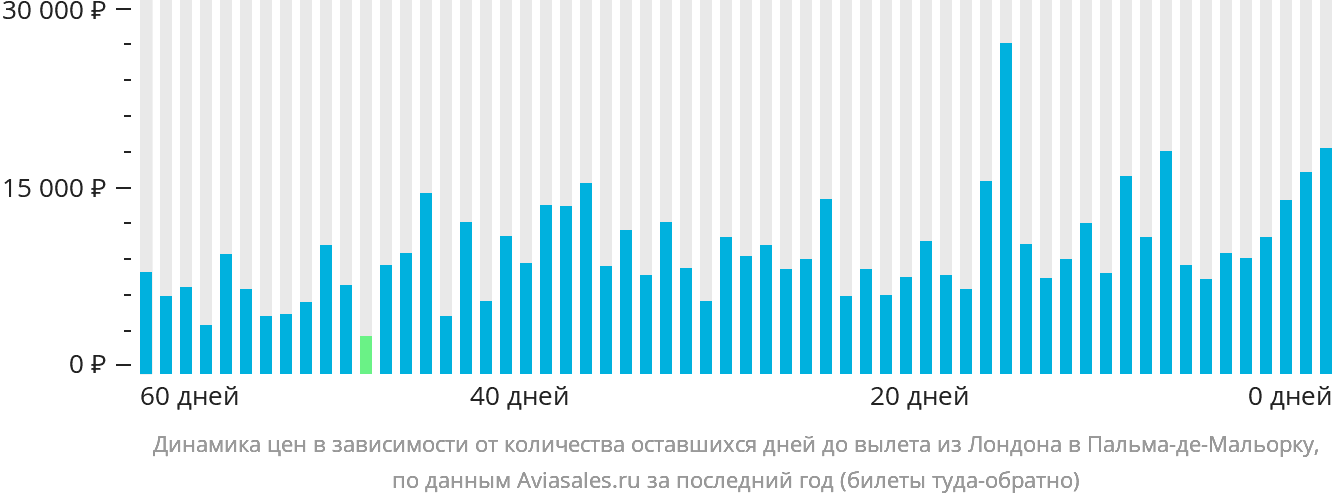 Динамика цен в зависимости от количества оставшихся дней до вылета из Лондона в Пальма-де-Майорку