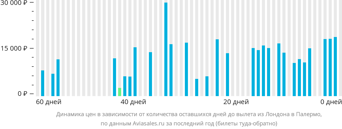 Динамика цен в зависимости от количества оставшихся дней до вылета из Лондона в Палермо