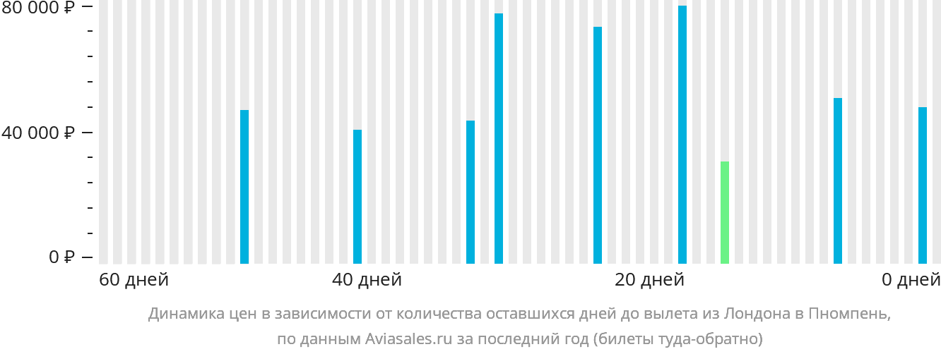 Динамика цен в зависимости от количества оставшихся дней до вылета из Лондона в Пномпень