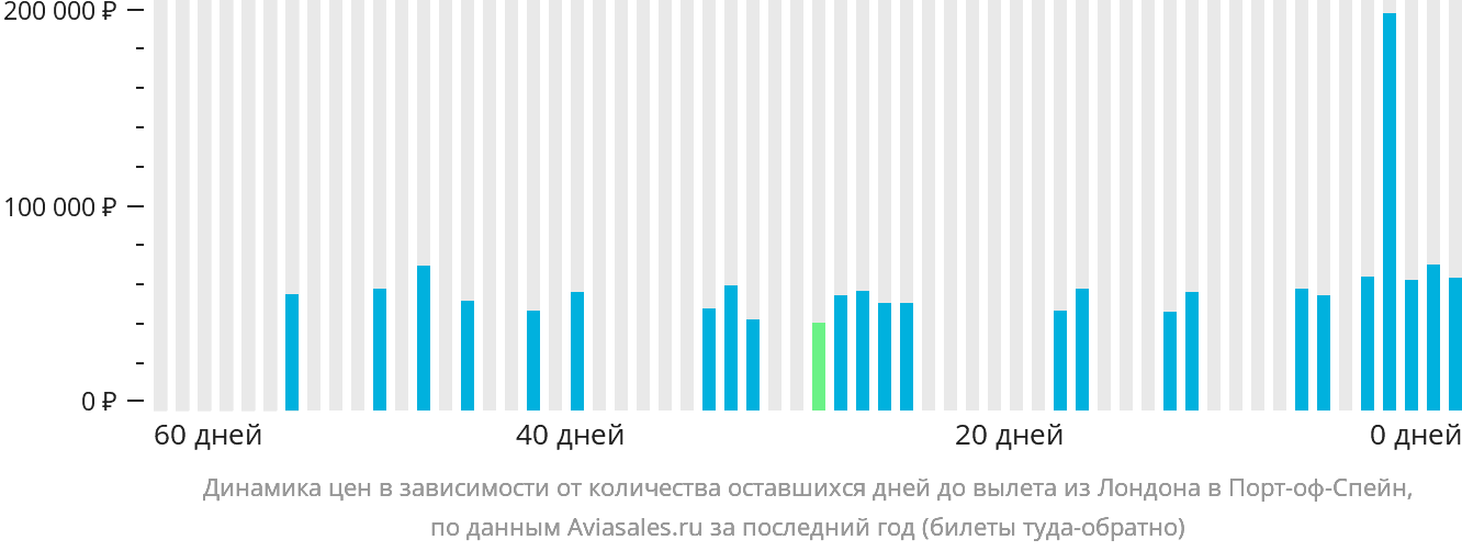 Динамика цен в зависимости от количества оставшихся дней до вылета из Лондона в Порт-оф-Спейн