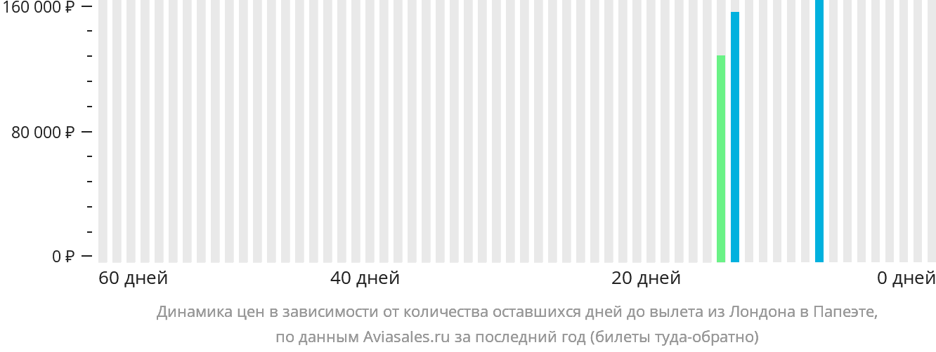 Динамика цен в зависимости от количества оставшихся дней до вылета из Лондона в Папеэте